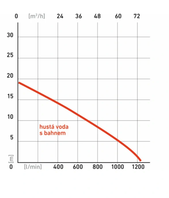 Čerpadlo kalové, max. 27m, max. prepravný objem 1210l/min, HERON